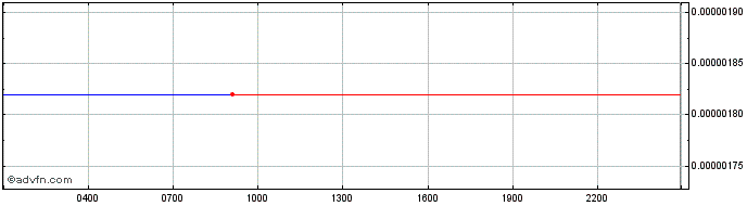 Intraday BispexToken  Price Chart for 03/5/2024