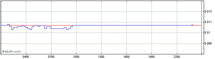 Intraday BSI Token   Price Chart for 05/5/2024