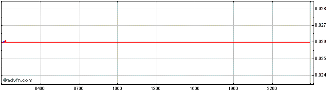 Intraday CelerToken  Price Chart for 02/5/2024