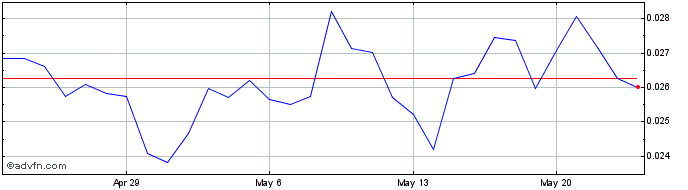 1 Month CelerToken  Price Chart