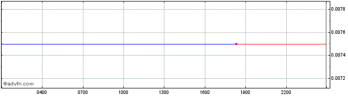 Intraday COMMUNIQUE  Price Chart for 02/5/2024