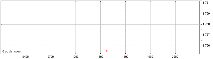 Intraday CocosToken  Price Chart for 01/5/2024