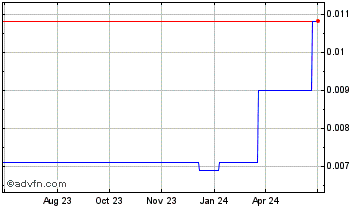 1 Year Coops.Finance Chart
