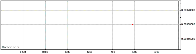 Intraday Cronospad  Price Chart for 02/5/2024