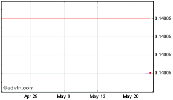 1 Month Crypto Price Index Chart
