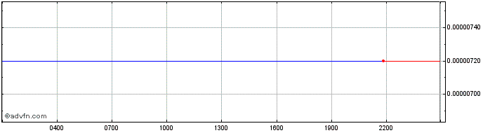 Intraday Consentium Coin  Price Chart for 27/4/2024