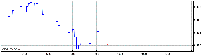 Intraday Dalarnia  Price Chart for 09/5/2024