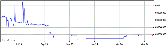 1 Year CyDotori  Price Chart