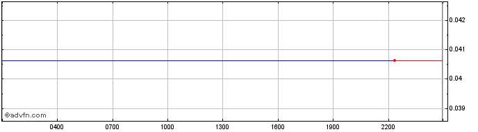 Intraday Edenloop Token  Price Chart for 01/5/2024