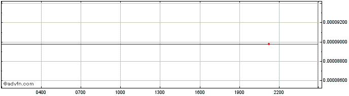 Intraday Firo  Price Chart for 10/5/2024