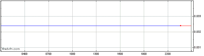 Intraday Fleta Token  Price Chart for 05/5/2024