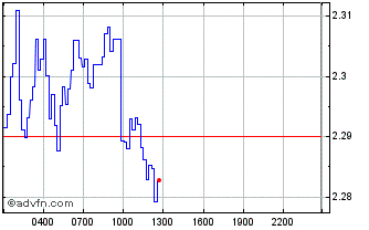 Intraday Frax Share Chart