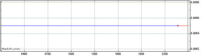 Intraday Gala  Price Chart for 10/5/2024