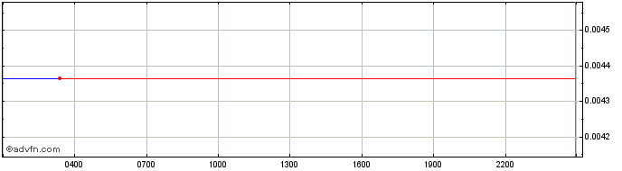 Intraday Gemini dollar  Price Chart for 06/5/2024