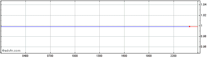 Intraday Gemini dollar  Price Chart for 08/5/2024