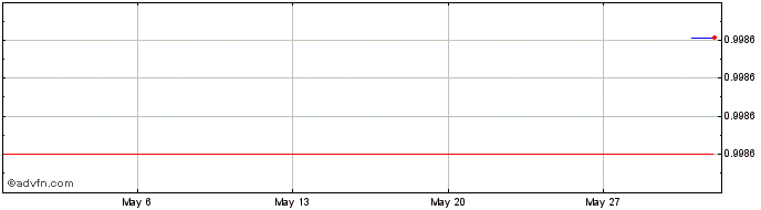 1 Month Gemini dollar  Price Chart