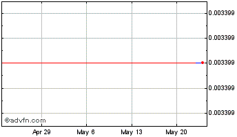 1 Month Hoff Coin Chart