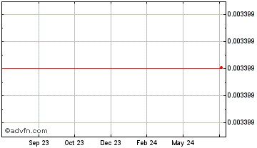 1 Year Hoff Coin Chart