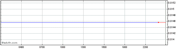 Intraday HappyLand.Finance  Price Chart for 06/5/2024