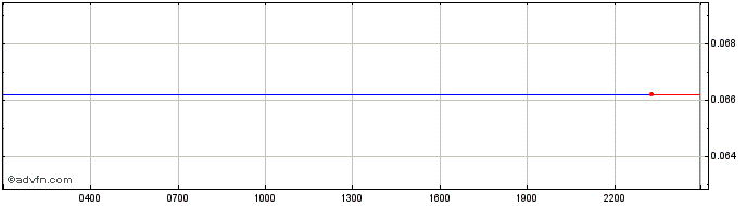 Intraday Everest ID  Price Chart for 03/5/2024