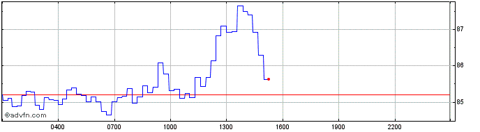 Intraday Illuvium  Price Chart for 07/5/2024