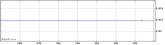 Intraday Everipedia IQ  Price Chart for 02/5/2024
