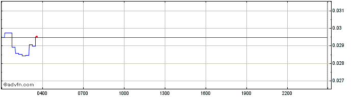 Intraday Juggernaut DeFi  Price Chart for 04/5/2024