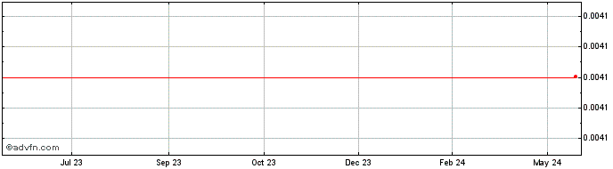 1 Year Lanceria  Price Chart