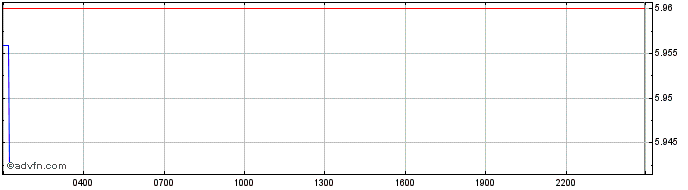 Intraday Bitfinex LEO Token  Price Chart for 03/5/2024