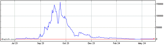 1 Year LinkFlow  Price Chart