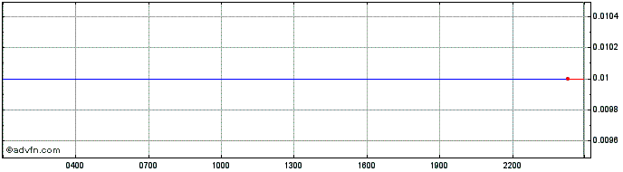 Intraday Lumenswap  Price Chart for 03/5/2024