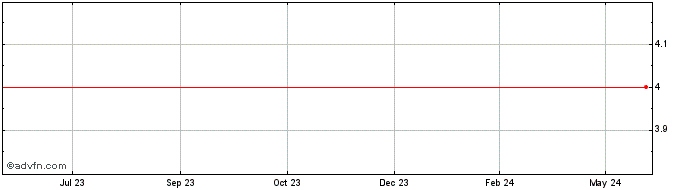 1 Year Bitcoin Latinum  Price Chart