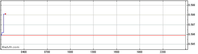 Intraday Terra Luna Classic   Price Chart for 04/5/2024