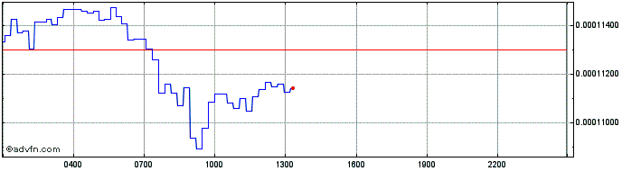 Intraday Terra Luna Classic   Price Chart for 06/5/2024
