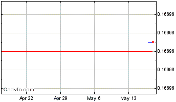 1 Month Lunr Token (BSC) Chart