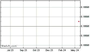 1 Year Lunr Token (BSC) Chart