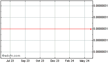 1 Year MobileGo [Ethereum] Chart