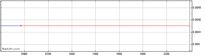 Intraday Megatech  Price Chart for 10/5/2024