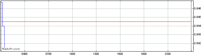 Intraday Mina  Price Chart for 05/5/2024