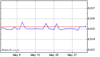 1 Month MARVELLEX VENTURES Chart