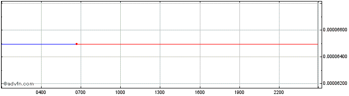 Intraday Minereum  Price Chart for 27/4/2024