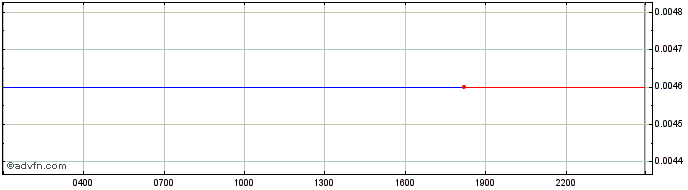 Intraday NANO (XNO)  Price Chart for 28/4/2024