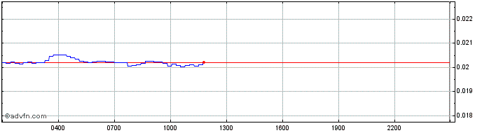 Intraday Harmony  Price Chart for 28/4/2024