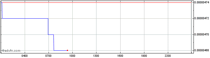 Intraday Ontology  Price Chart for 28/4/2024