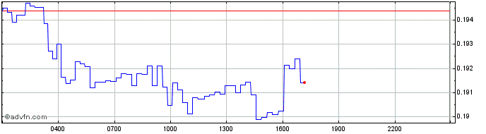 Intraday Phala  Price Chart for 03/5/2024