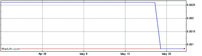 1 Month POPKON  Price Chart