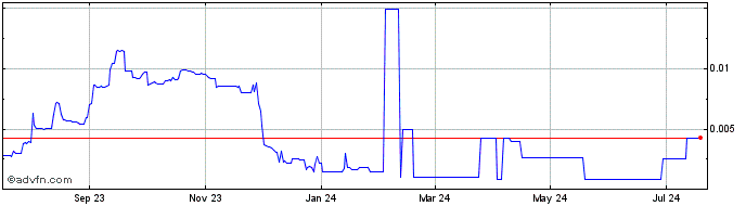 1 Year POPKON  Price Chart