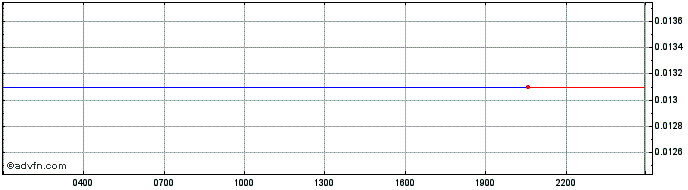 Intraday PLATINX  Price Chart for 02/5/2024