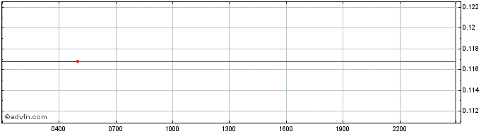 Intraday Greenheart Punt  Price Chart for 08/5/2024