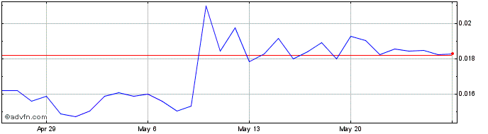 1 Month BENQI  Price Chart